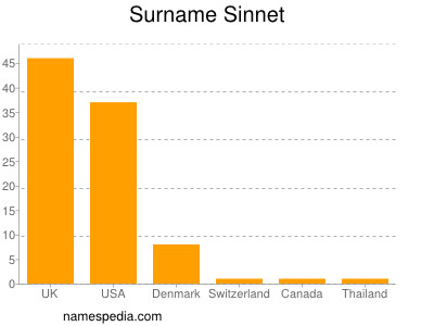 Surname Sinnet