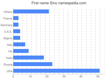 Given name Sino