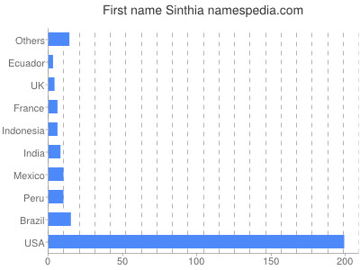 Given name Sinthia