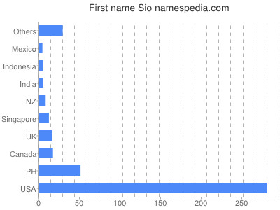 Given name Sio