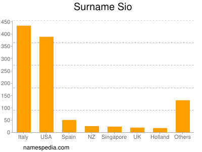 Surname Sio
