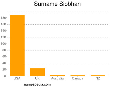Surname Siobhan