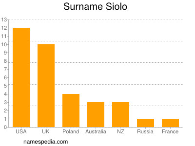 Surname Siolo