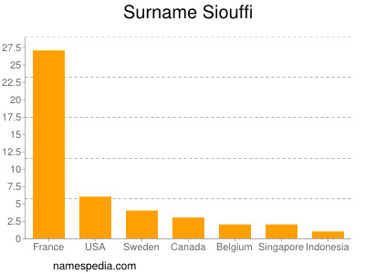 Surname Siouffi