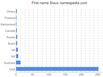 Given name Sioux