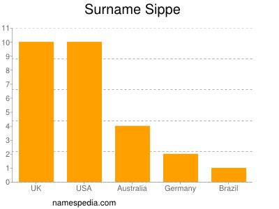 Surname Sippe