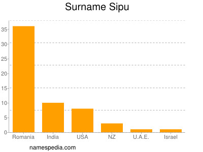 Surname Sipu