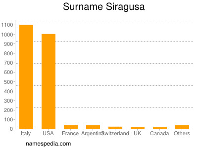 Surname Siragusa
