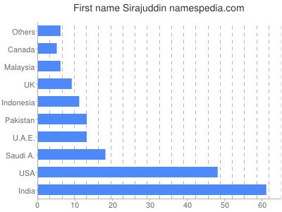 Given name Sirajuddin
