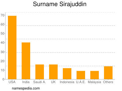 Surname Sirajuddin