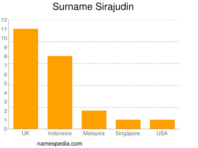 Surname Sirajudin