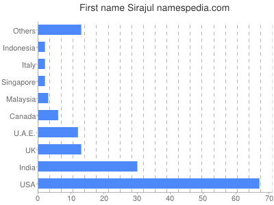 Given name Sirajul