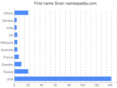 Given name Siran