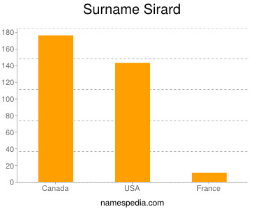 Surname Sirard