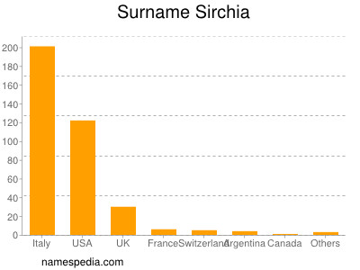 Surname Sirchia