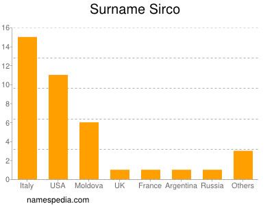 Surname Sirco