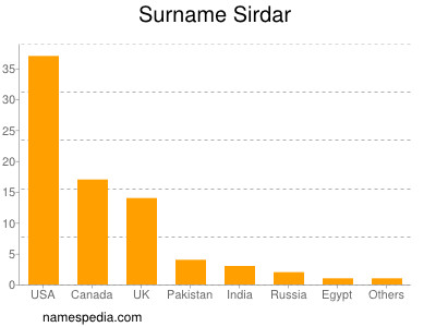 Surname Sirdar
