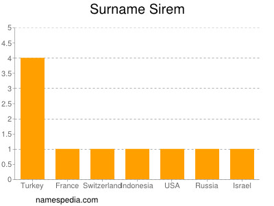 Surname Sirem