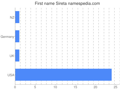 Given name Sireta