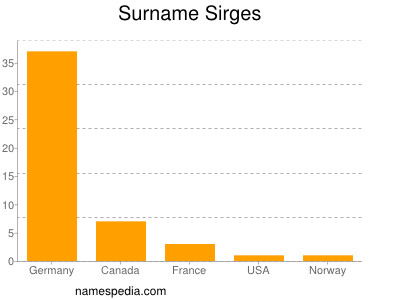Surname Sirges