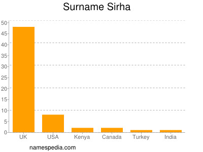 Surname Sirha