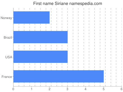 Given name Siriane