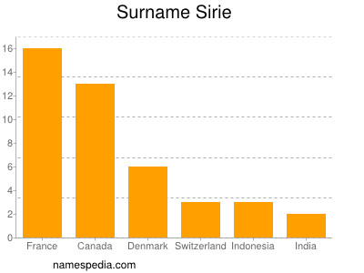 Surname Sirie