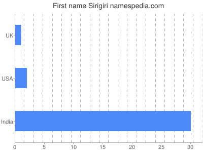 Given name Sirigiri