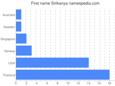 Given name Sirikanya