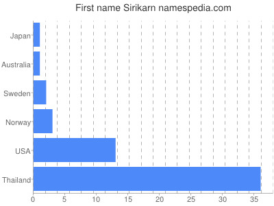 Given name Sirikarn