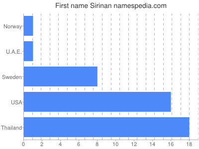 Given name Sirinan
