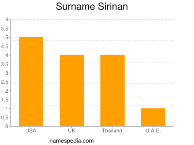 Surname Sirinan