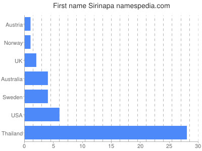 Given name Sirinapa