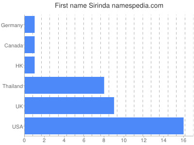 Given name Sirinda