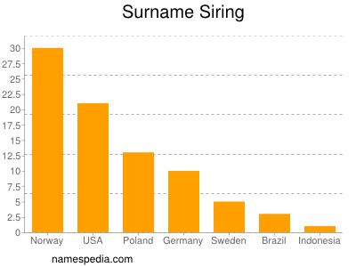Surname Siring
