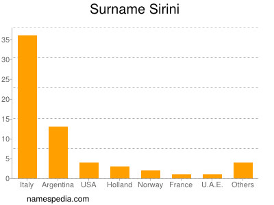Surname Sirini