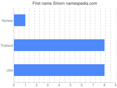 Given name Siriorn
