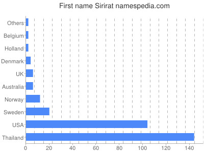Given name Sirirat