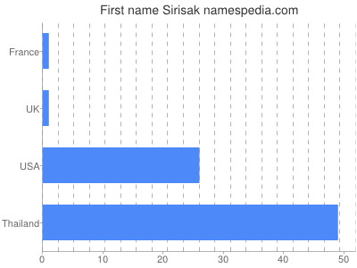 Given name Sirisak