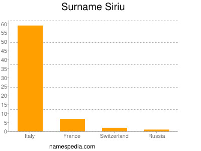 Surname Siriu
