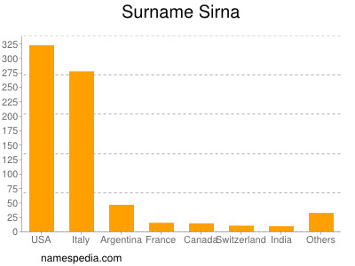 Surname Sirna