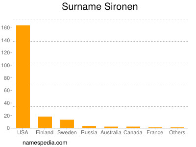 Surname Sironen