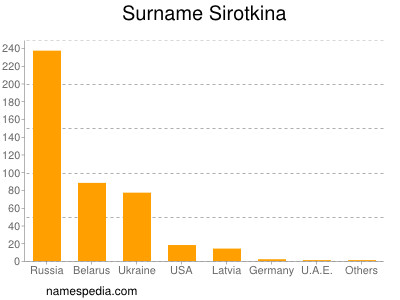 Surname Sirotkina