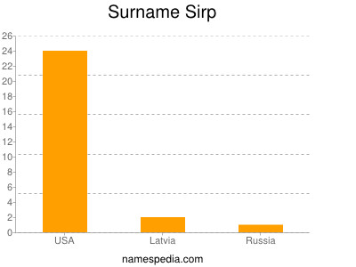 Surname Sirp