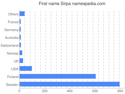 Given name Sirpa