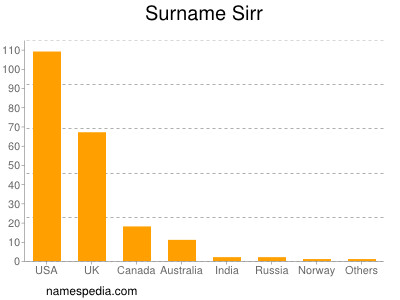 Surname Sirr