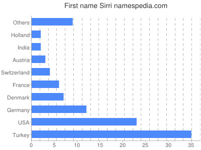 Given name Sirri