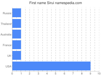 Given name Sirui