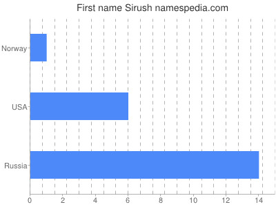 Given name Sirush