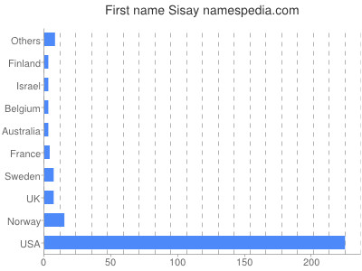 Given name Sisay